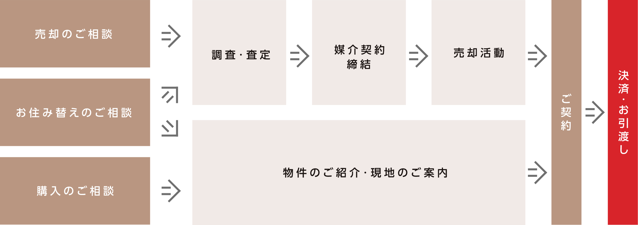 売買仲介サービスの流れ説明図。売却のご相談は、調査・査定、媒介契約締結、売却活動、ご契約、決済・お引越しという流れ。お住み替えのご相談は、調査・査定、媒介契約締結、売却活動、または、物件のご紹介・現地のご案内後、ご契約、決済・お引越し。購入の相談は、物件のご紹介・現地のご案内後、ご契約、決済・お引越し