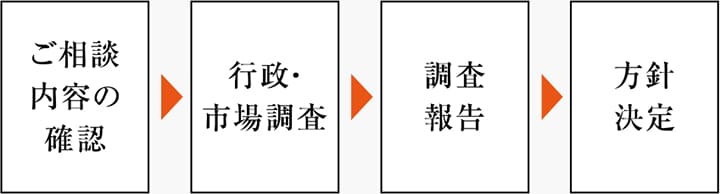 ご相談内容の確認⇒行政・市場調査⇒調査報告⇒方針決定