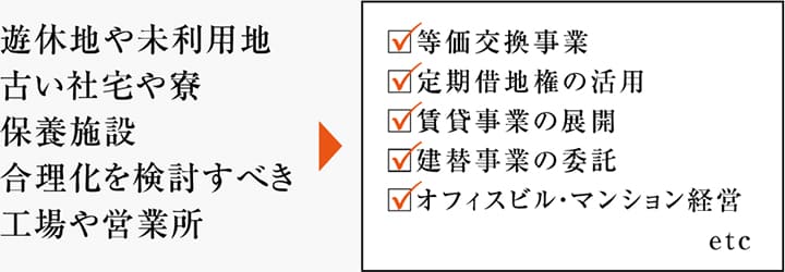 遊休地や未利用地、古い社宅や寮、保養施設、合理化を検討すべき工場や営業所⇒等価交換事業、定期借地権の活用、賃貸事業の展開、立替事業の委託、オフィスビル・マンション経営etc