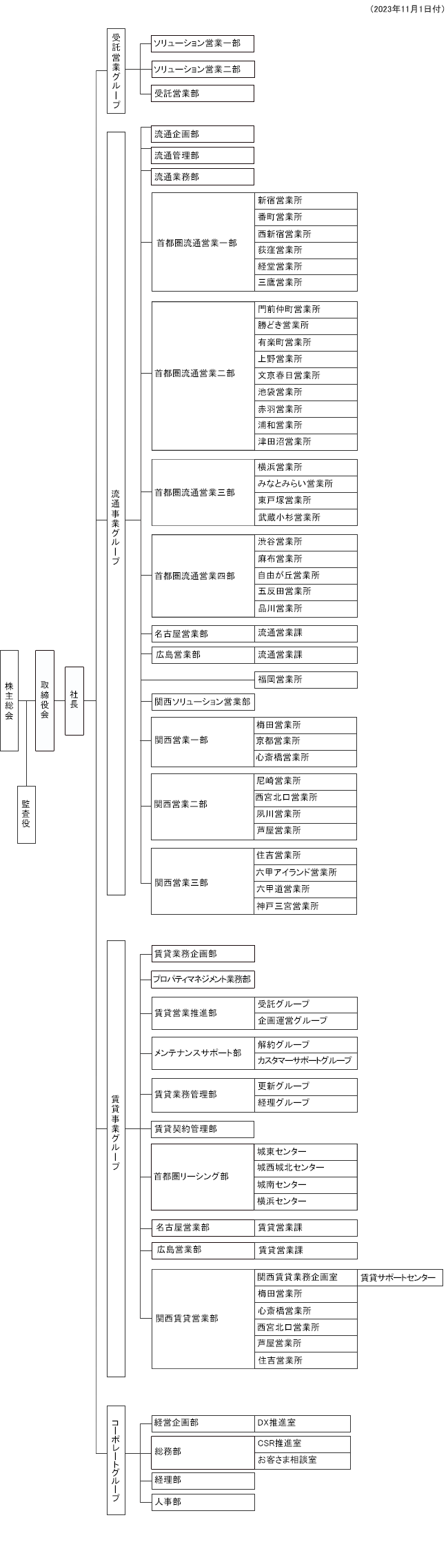 組織図