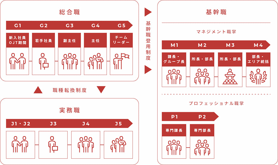 キャリアフロー